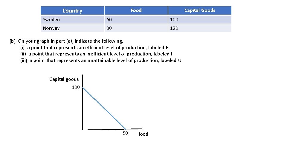 Country Food Capital Goods Sweden 50 100 Norway 30 120 (b) On your graph