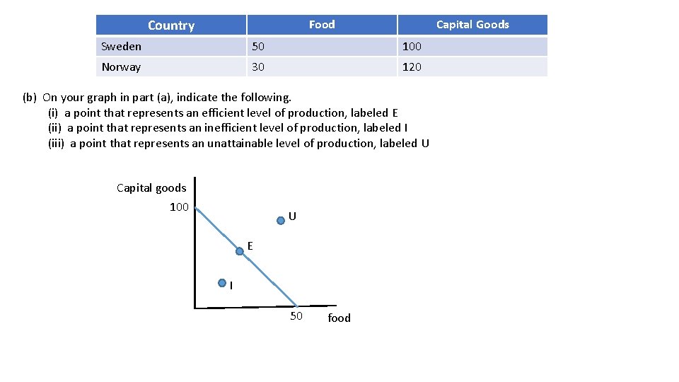 Country Food Capital Goods Sweden 50 100 Norway 30 120 (b) On your graph