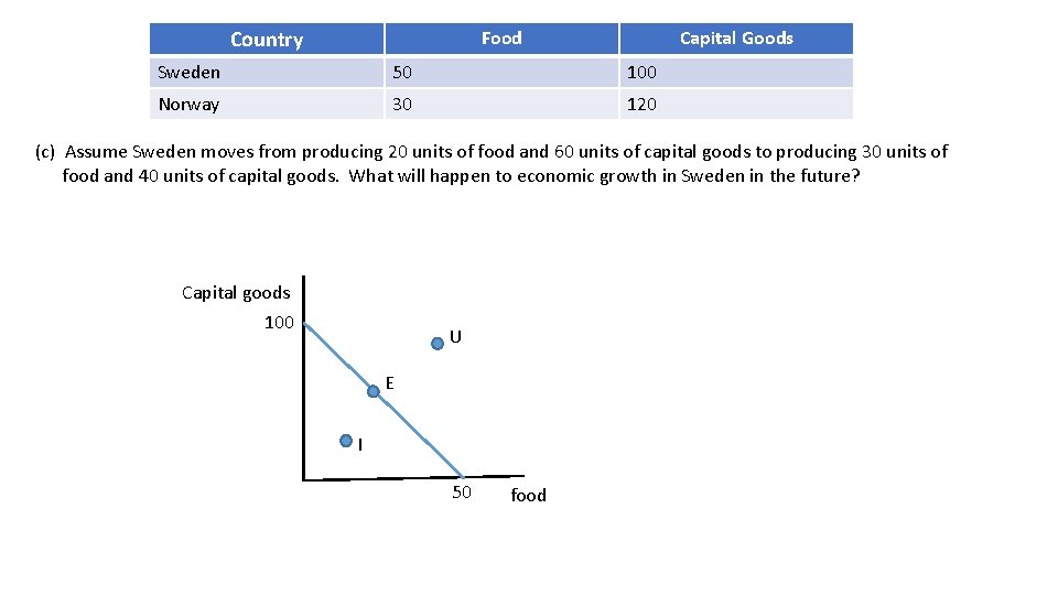 Country Food Capital Goods Sweden 50 100 Norway 30 120 (c) Assume Sweden moves