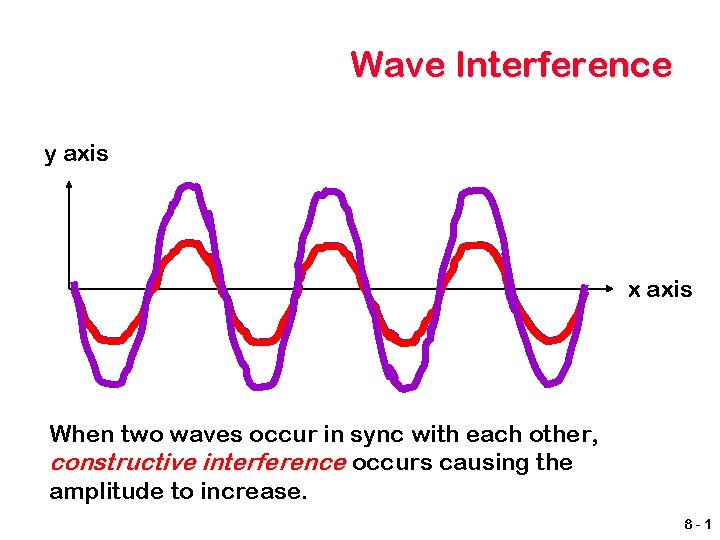 Wave Interference y axis x axis When two waves occur in sync with each