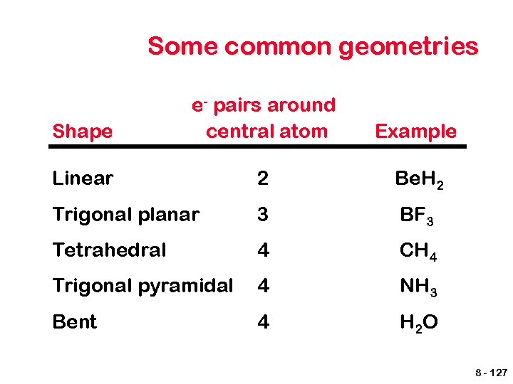 Some common geometries Shape e- pairs around central atom Example Linear 2 Be. H