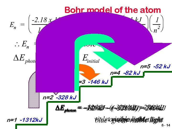 Bohr model of the atom n=4 -82 k. J n=5 -52 k. J n=3