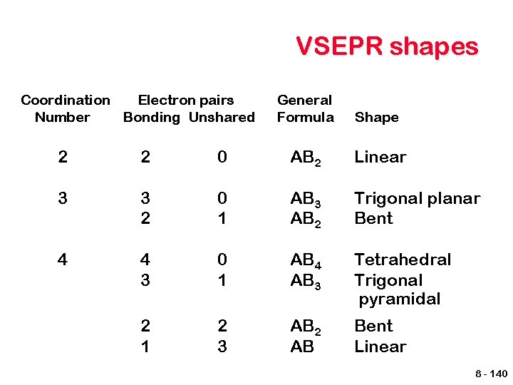 VSEPR shapes Coordination Electron pairs Number Bonding Unshared General Formula Shape 2 2 0