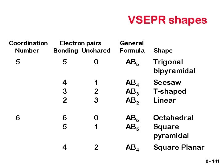 VSEPR shapes Coordination Electron pairs Number Bonding Unshared 5 6 General Formula Shape 5