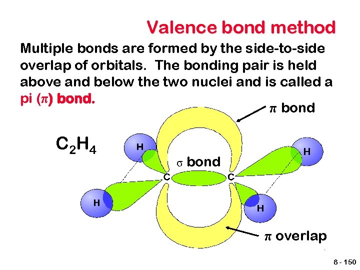 Valence bond method Multiple bonds are formed by the side-to-side overlap of orbitals. The