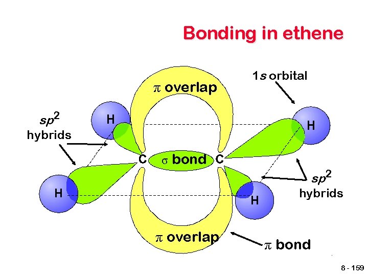 Bonding in ethene π overlap 1 s orbital sp 2 hybrids σ bond sp