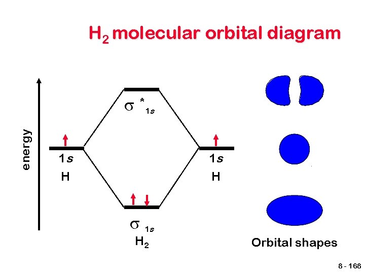 H 2 molecular orbital diagram energy σ *1 s 1 s H σ 1