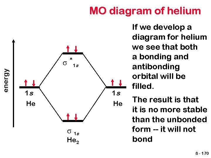 MO diagram of helium energy σ *1 s 1 s He σ 1 s