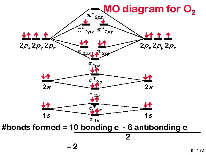 π* 2 pz MO diagram for O 2 π* 2 px π* 2 py