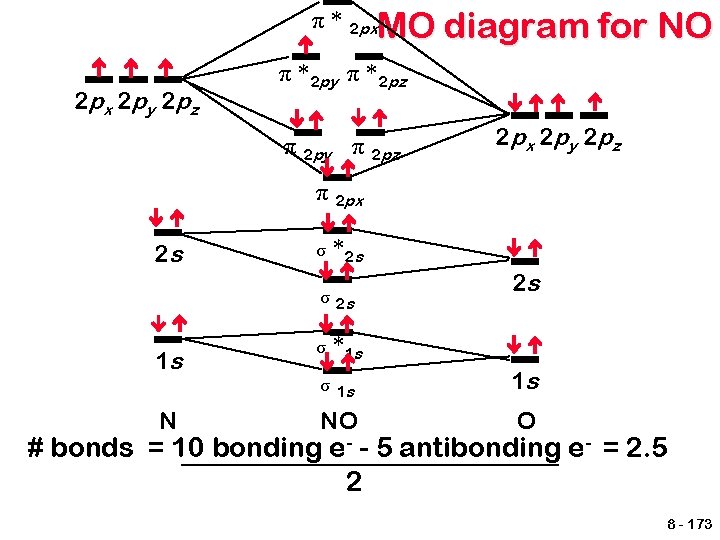 π * 2 px. MO 2 px 2 py 2 pz diagram for NO