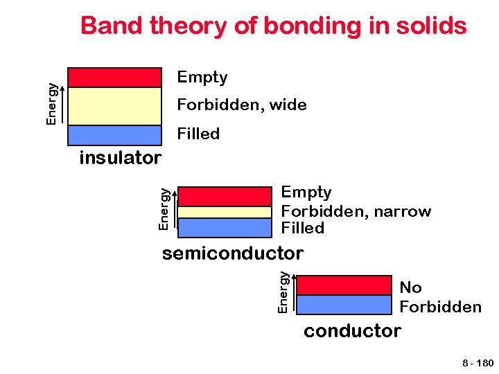 Band theory of bonding in solids Energy Empty Forbidden, wide Filled Energy insulator Empty