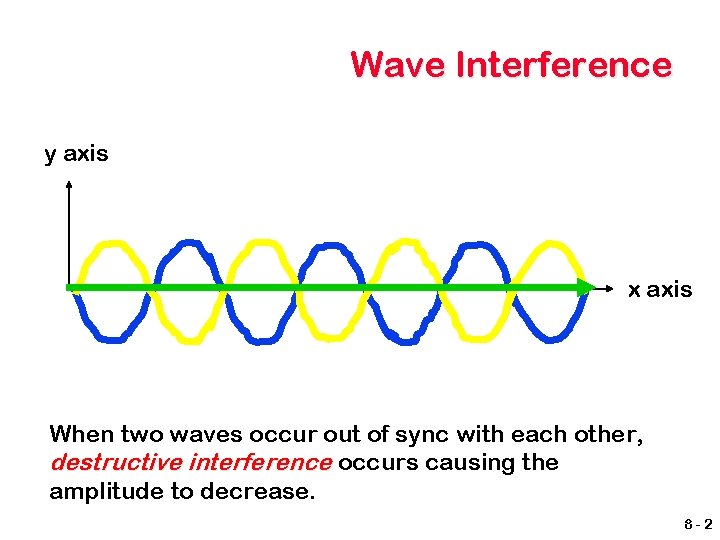 Wave Interference y axis x axis When two waves occur out of sync with