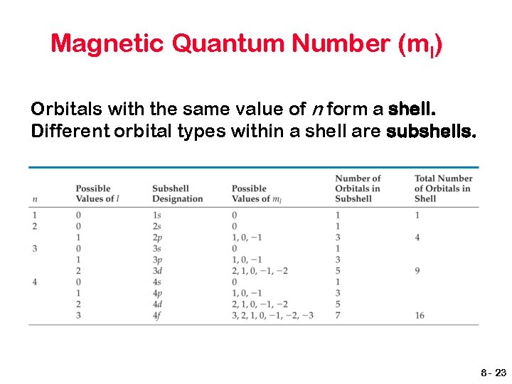 Magnetic Quantum Number (ml) Orbitals with the same value of n form a shell.