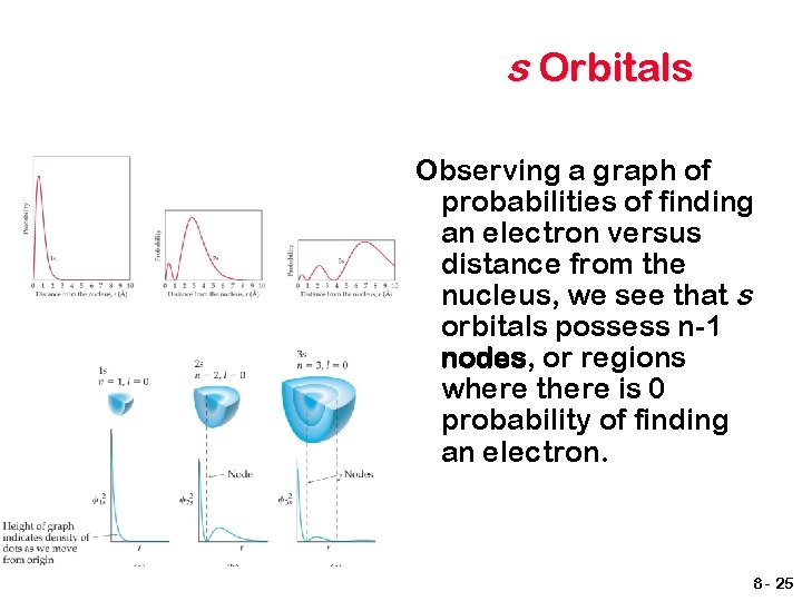 s Orbitals Observing a graph of probabilities of finding an electron versus distance from
