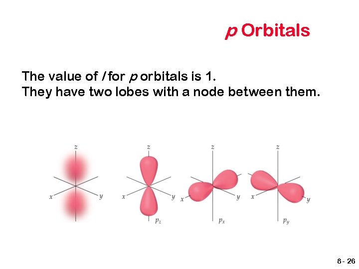 p Orbitals The value of l for p orbitals is 1. They have two