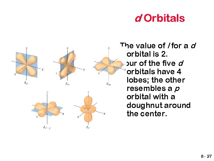 d Orbitals The value of l for a d orbital is 2. Four of