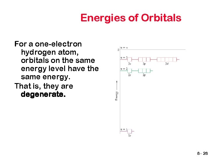 Energies of Orbitals For a one-electron hydrogen atom, orbitals on the same energy level