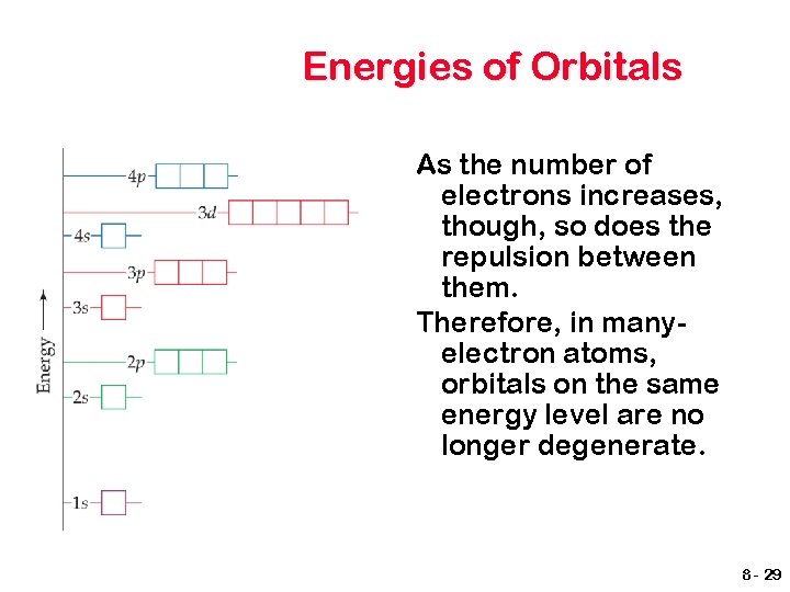 Energies of Orbitals As the number of electrons increases, though, so does the repulsion