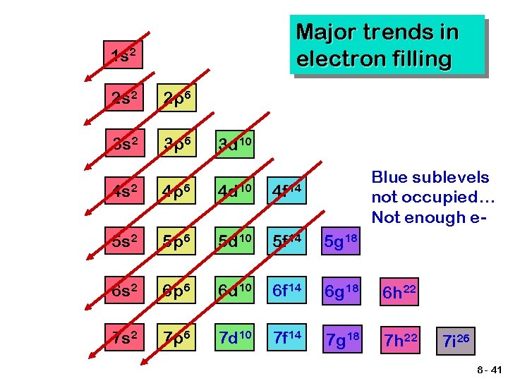 Major trends in electron filling 1 s 2 2 p 6 3 s 2