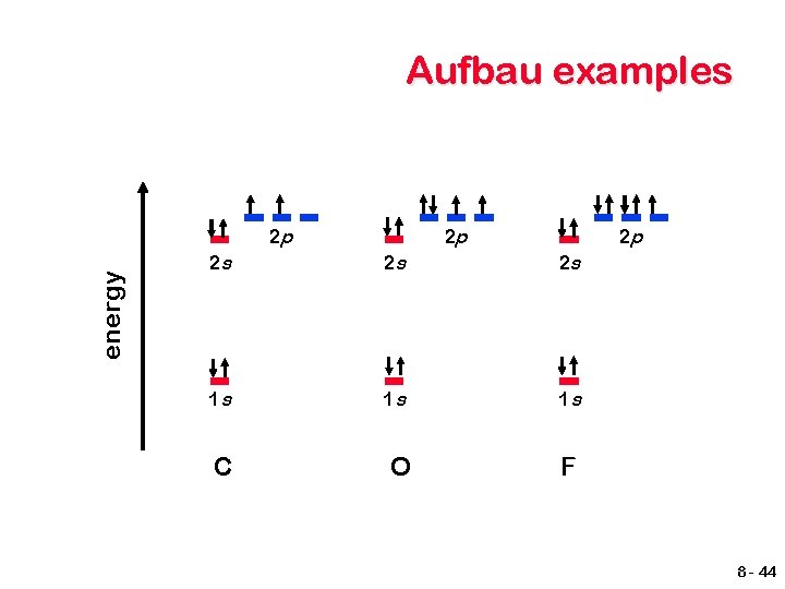 Aufbau examples energy 2 p 2 p 2 p 2 s 2 s 2