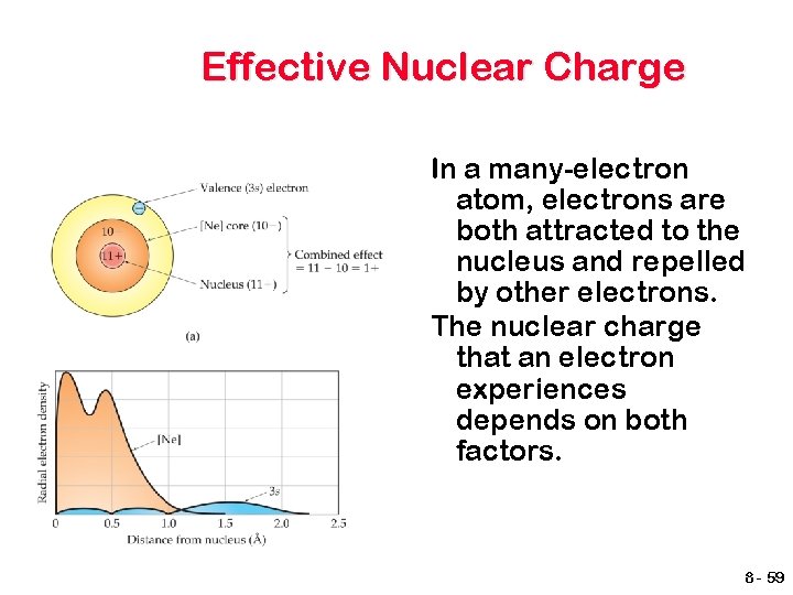 Effective Nuclear Charge In a many-electron atom, electrons are both attracted to the nucleus