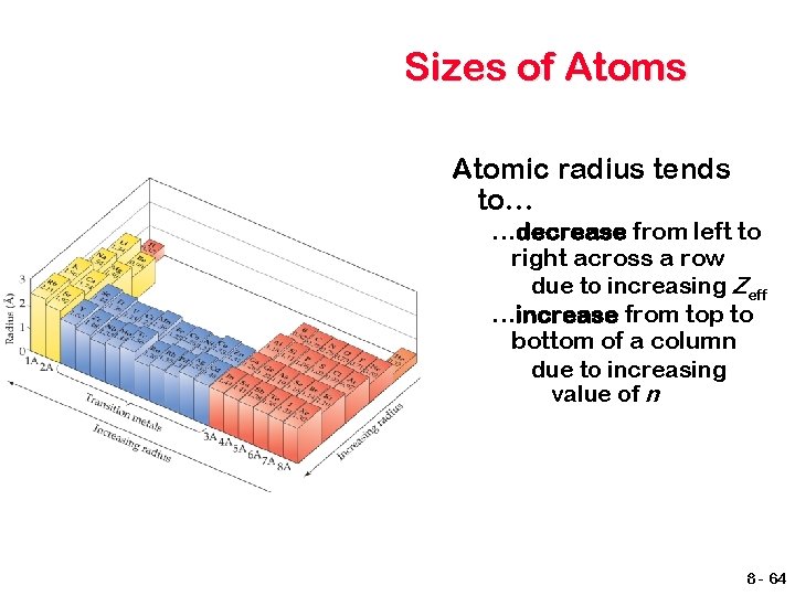 Sizes of Atoms Atomic radius tends to… …decrease from left to right across a