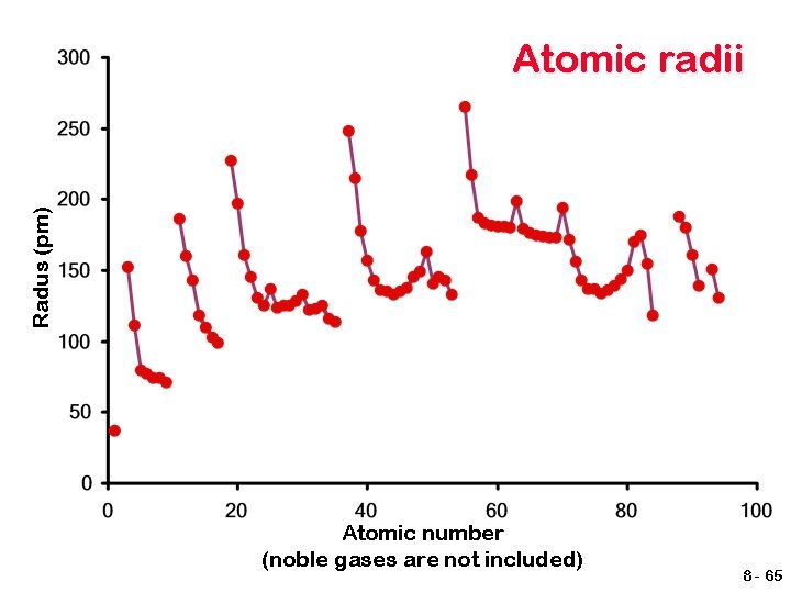 Radus (pm) Atomic radii Atomic number (noble gases are not included) 8 - 65