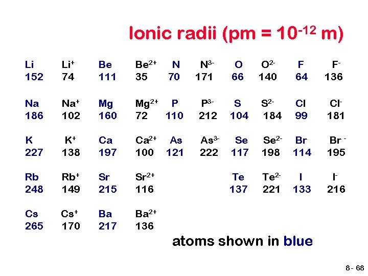 Ionic radii (pm = 10 -12 m) Li 152 Li+ 74 Be 111 Be