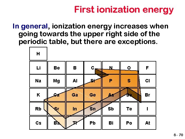 First ionization energy In general, ionization energy increases when going towards the upper right