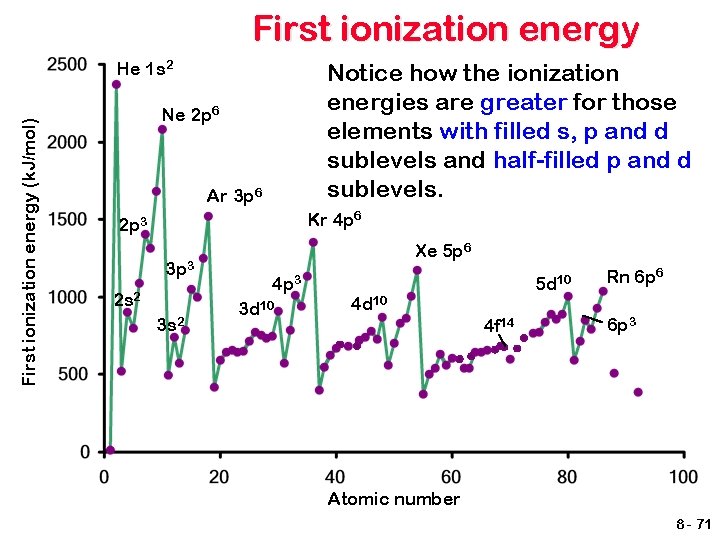 First ionization energy (k. J/mol) He 1 s 2 Notice how the ionization energies