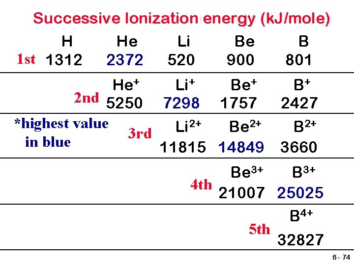 Successive Ionization energy (k. J/mole) H He Li Be B 1 st 1312 2372