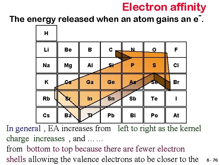 Electron affinity The energy released when an atom gains an e. H Li Be