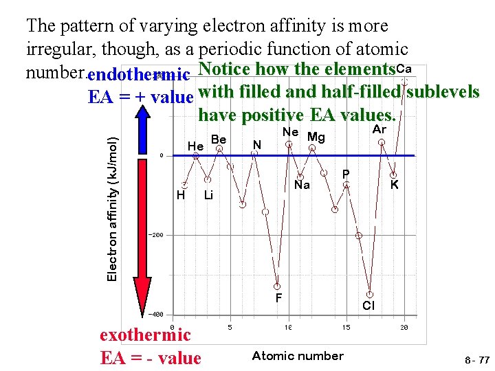 Electron affinity (k. J/mol) The pattern of varying electron affinity is more irregular, though,