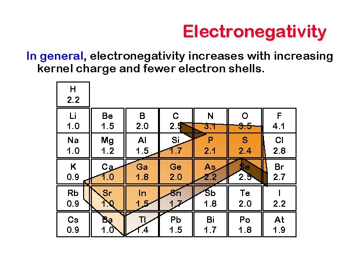 Electronegativity In general, general electronegativity increases with increasing kernel charge and fewer electron shells.
