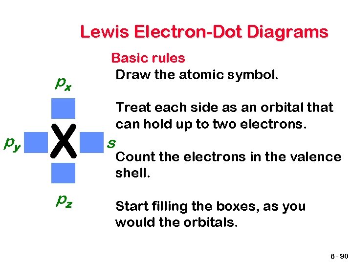 Lewis Electron-Dot Diagrams px py X pz Basic rules Draw the atomic symbol. Treat