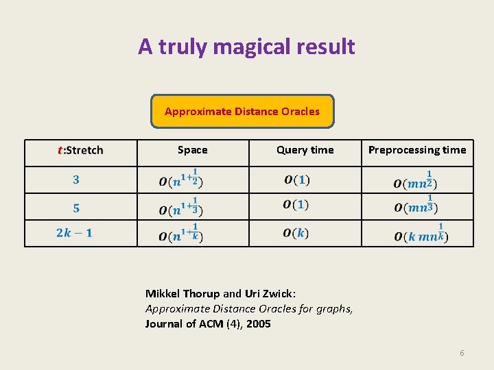 A truly magical result Approximate Distance Oracles Space Query time Preprocessing time Mikkel Thorup