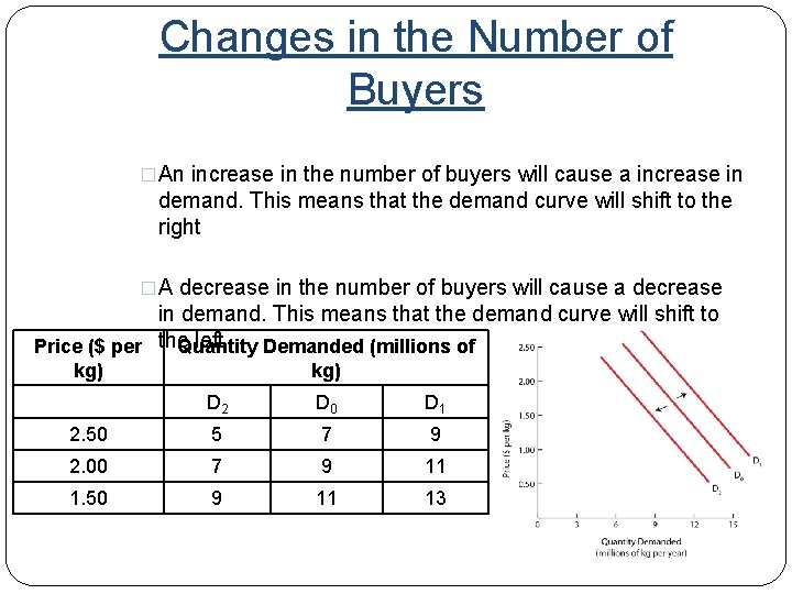 Changes in the Number of Buyers �An increase in the number of buyers will