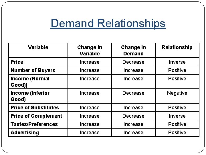 Demand Relationships Variable Change in Demand Relationship Price Increase Decrease Inverse Number of Buyers