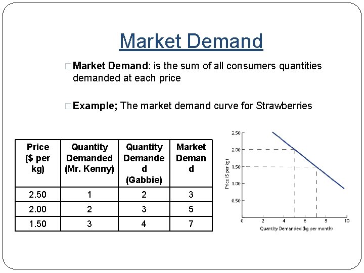 Market Demand �Market Demand: is the sum of all consumers quantities demanded at each