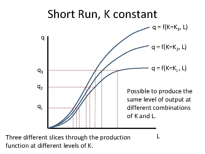 Short Run, K constant q = f(K=K 3, L) q q = f(K=K 2,