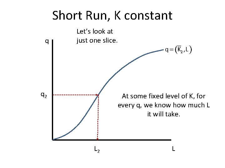 Short Run, K constant q Let’s look at just one slice. q 2 At
