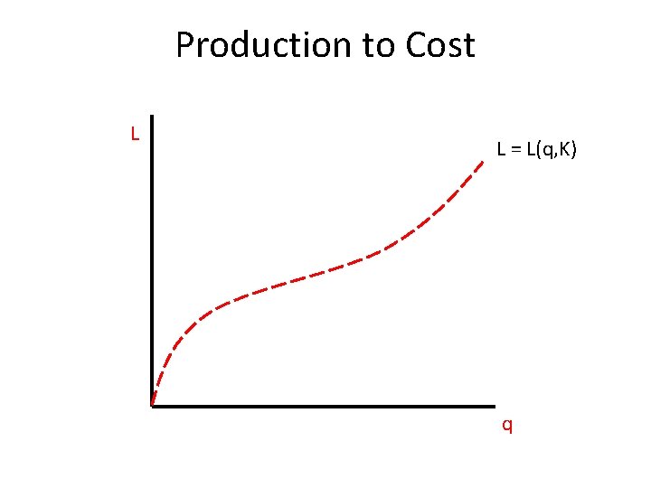 Production to Cost L L = L(q, K) q 