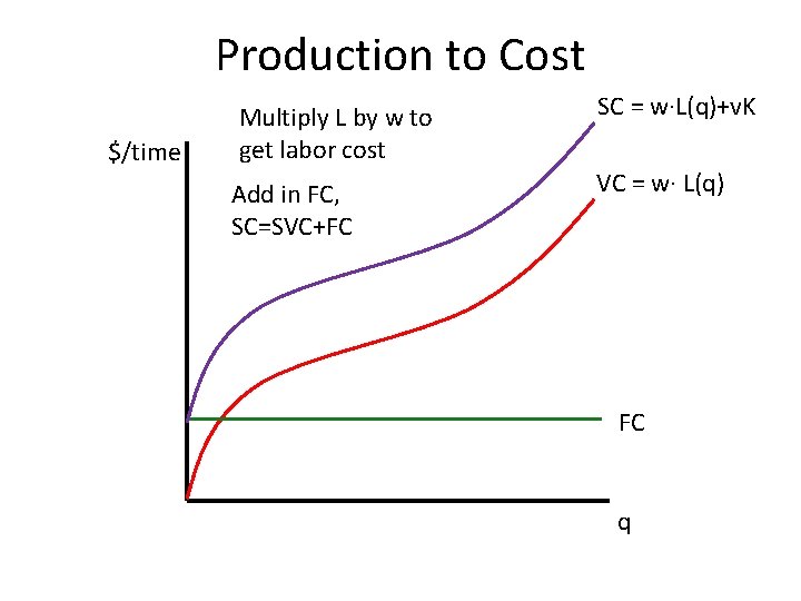 Production to Cost $/time Multiply L by w to get labor cost SC =