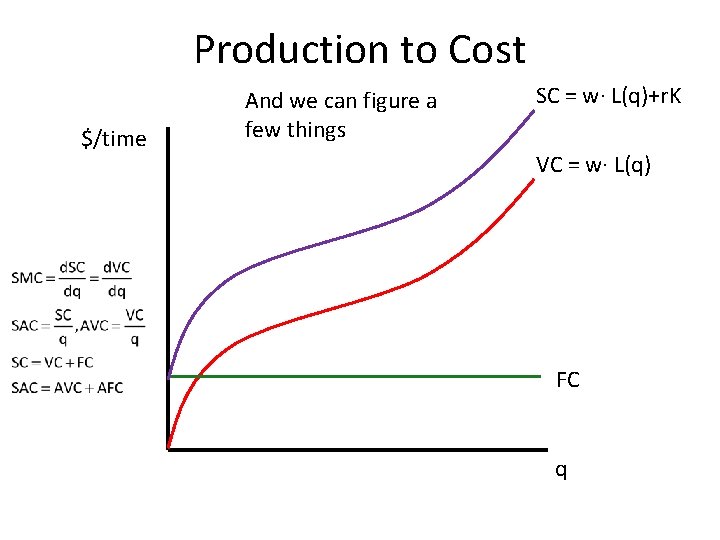 Production to Cost $/time And we can figure a few things SC = w·