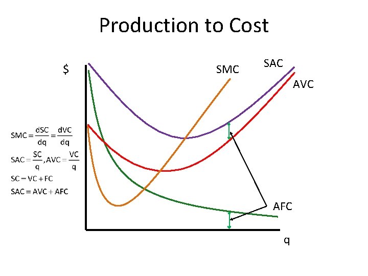 Production to Cost $ SMC SAC AVC AFC q 