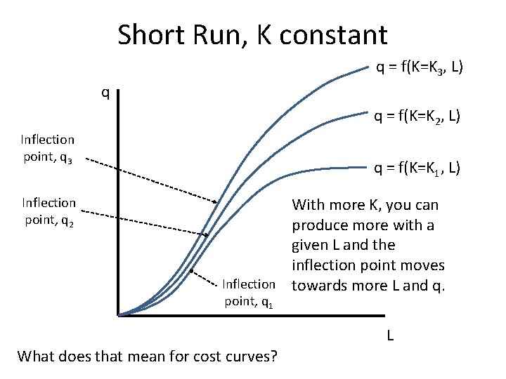 Short Run, K constant q = f(K=K 3, L) q q = f(K=K 2,