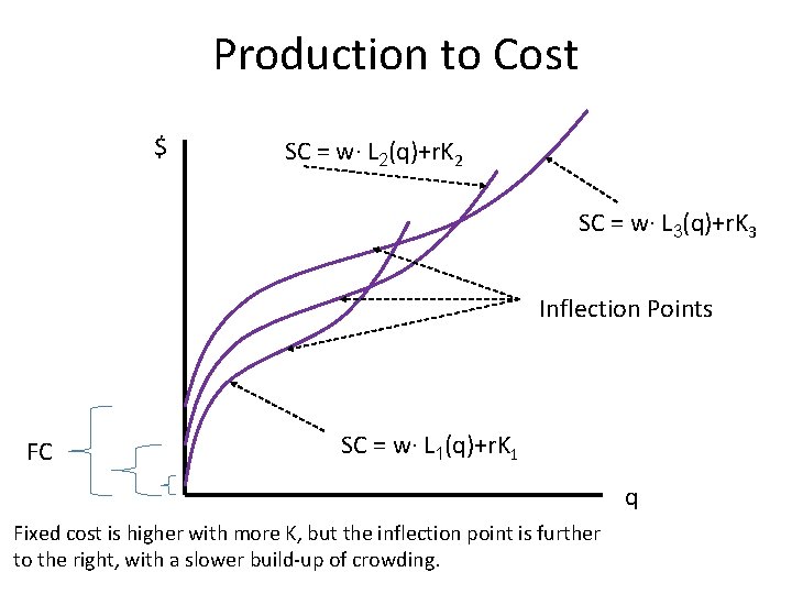 Production to Cost $ SC = w· L 2(q)+r. K 2 SC = w·
