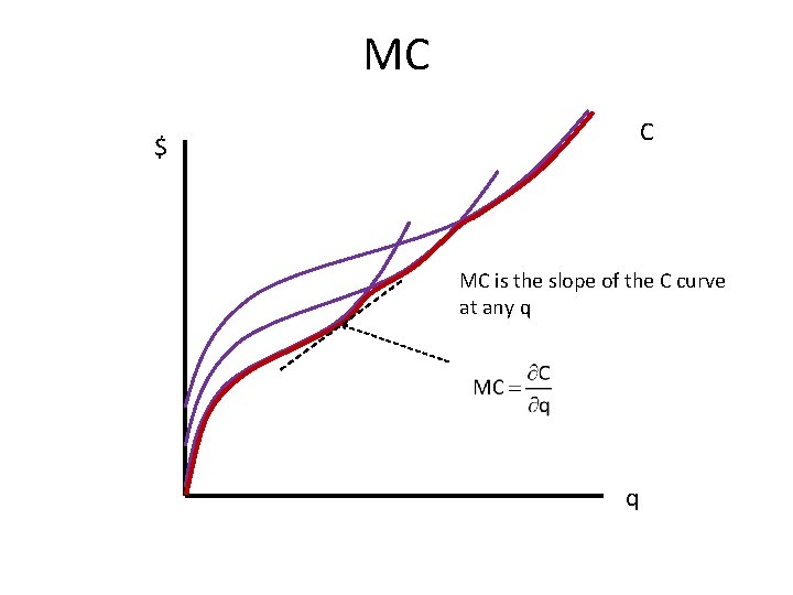 MC C $ MC is the slope of the C curve at any q