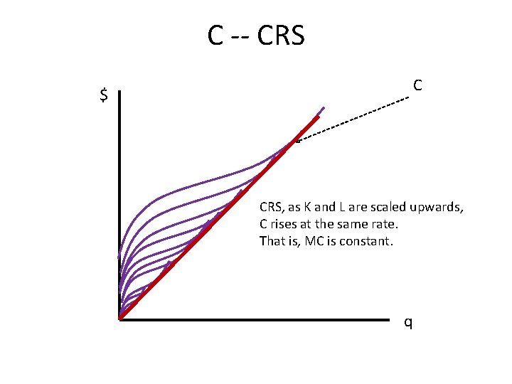 C -- CRS C $ CRS, as K and L are scaled upwards, C
