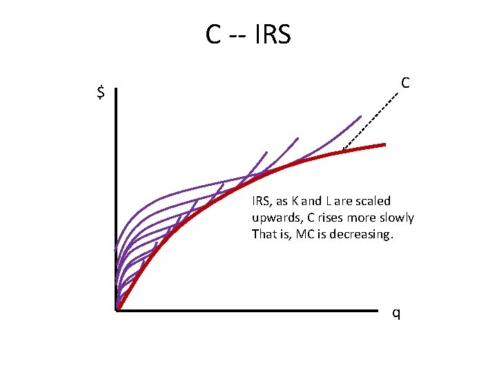 C -- IRS C $ IRS, as K and L are scaled upwards, C
